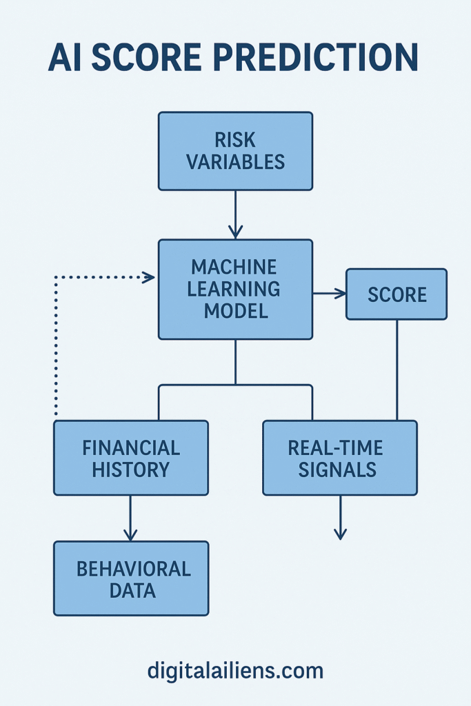 Flowchart showing how AI in credit scoring uses financial history, behavioral data, and real-time signals to generate accurate credit risk scores, with watermark digitalailiens.com.