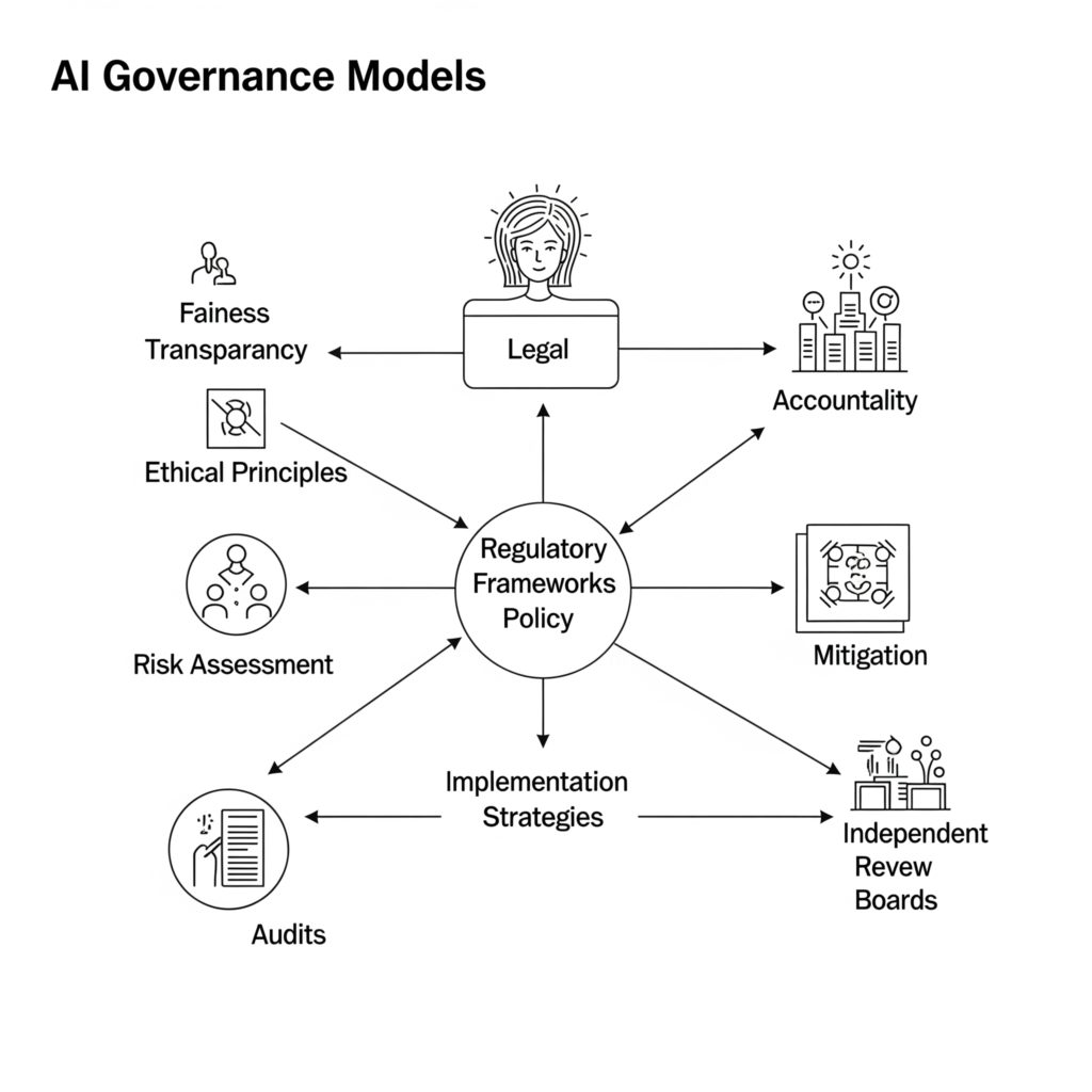 Diagram detailing the interconnected components of AI governance models.