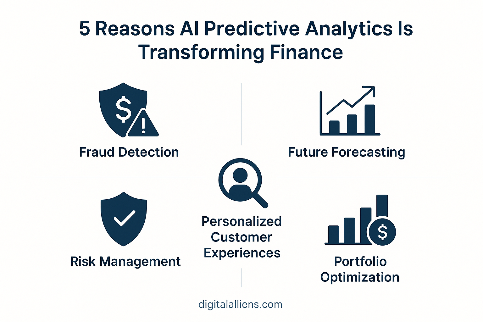 Infographic showing five key reasons AI predictive analytics is transforming finance: fraud detection, risk management, future forecasting, personalized customer experiences, and portfolio optimization – by digitalailiens.com