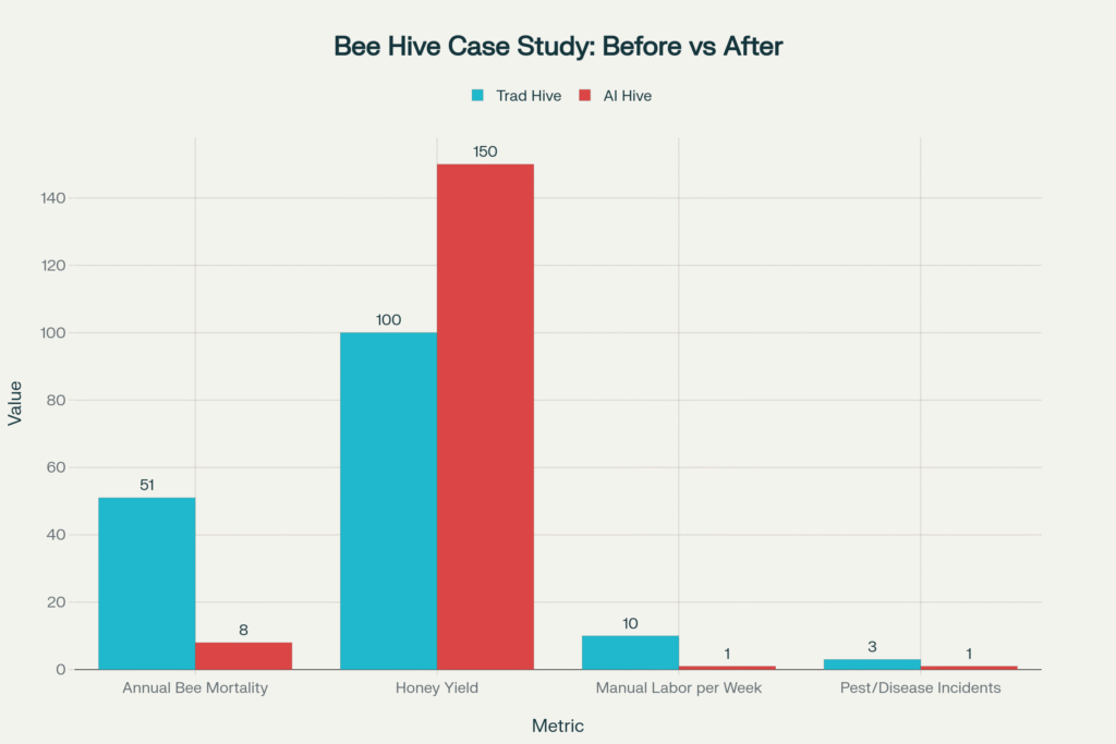 Before-and-after comparison of bee colony health showing reduced mortality from 51% to 8%, increased honey yield by 50%, and labor cut from 10 to 1 hour per week using AI robotic hives with precision hive monitoring